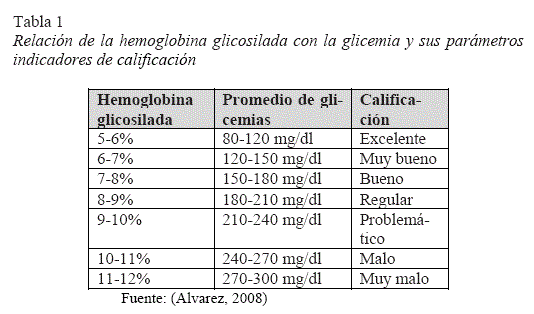 Dieta para bajar la hemoglobina glicosilada
