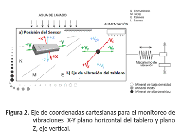 Revista Metalúrgica UTO - Design of a portable electronic sensor to measure vibrations vibrating table of concentration